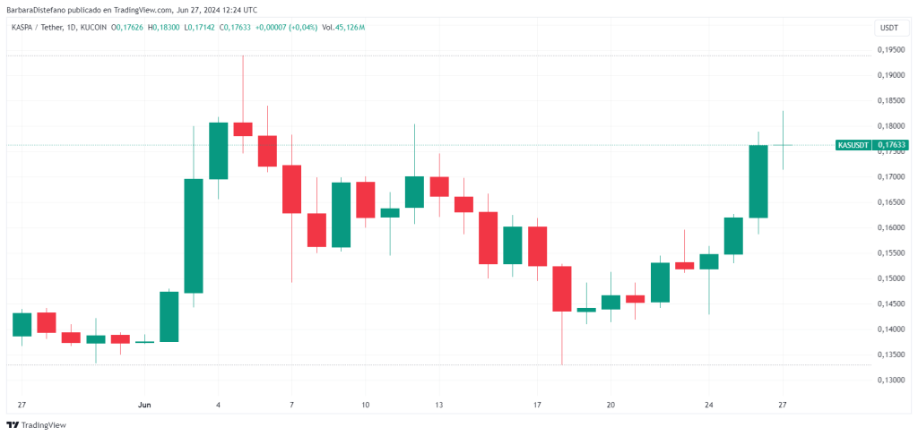 Precio de ⁢KAS por día en​ el último mes. Fuente:⁢ TradingView