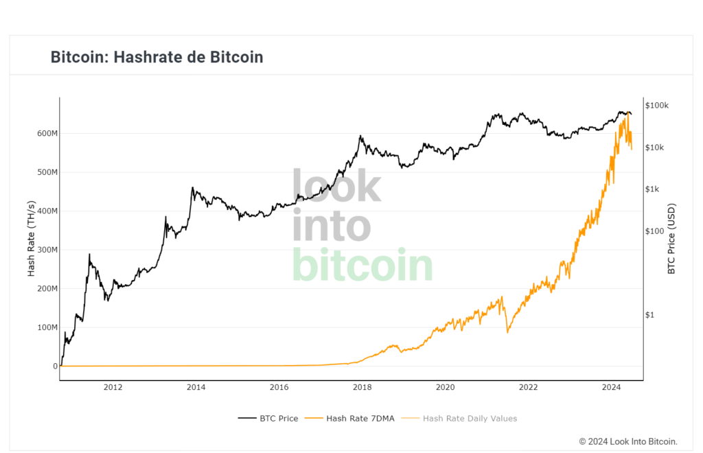 Hashrate de Bitcoin