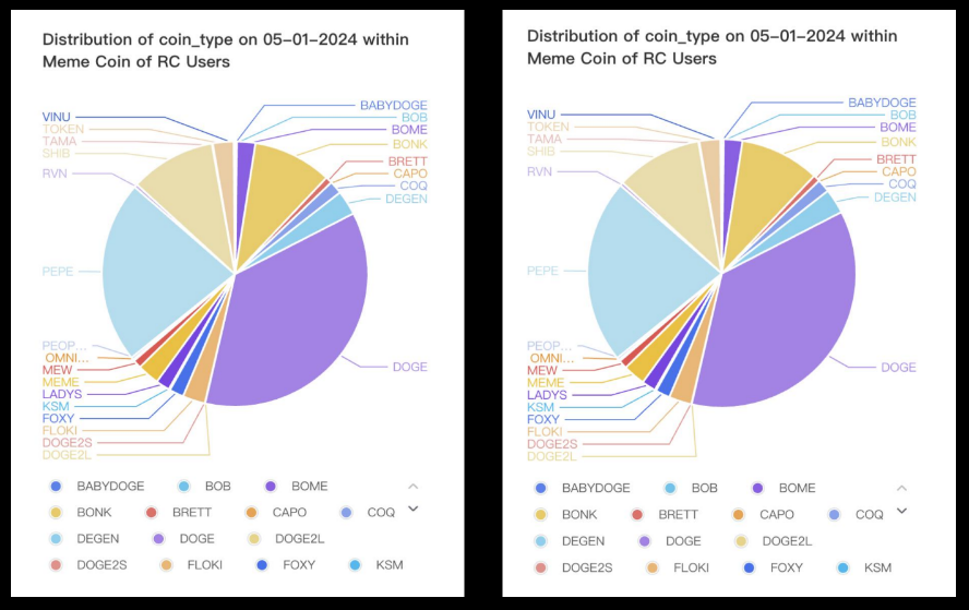Distribución de Memecoins