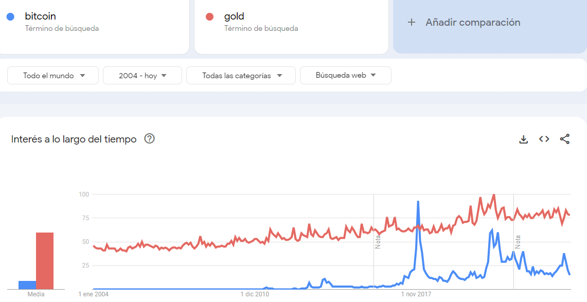 Comparación de Búsquedas en Google