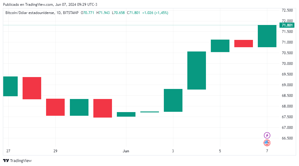 Precio de BTC desde el 31 de mayo de 2024 hasta el 7 de junio. Fuente: TradingView.
