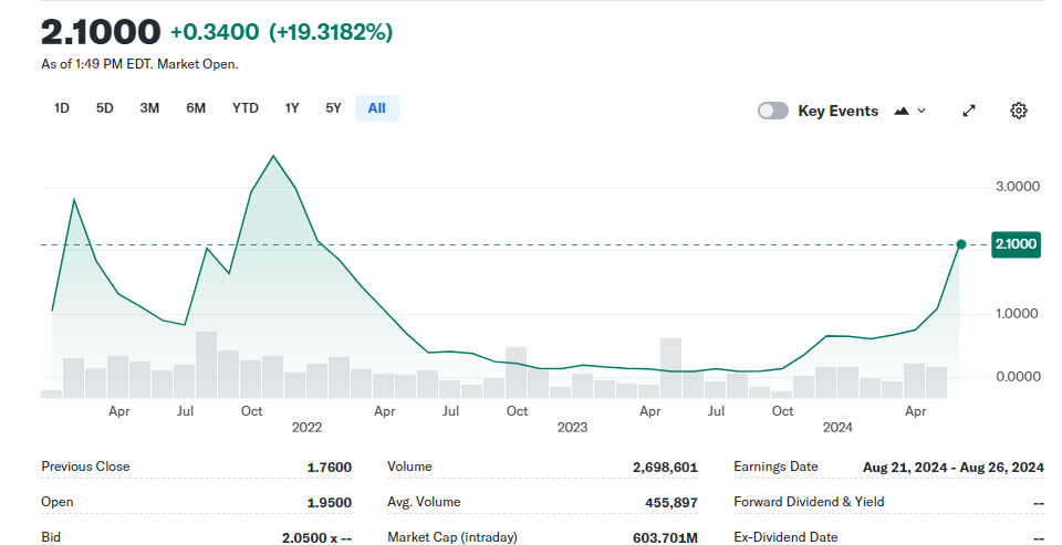 Precio de la acción de DeFi Technologies⁤ desde 2020 – ‌Fuente: Yahoo ‍Finance.