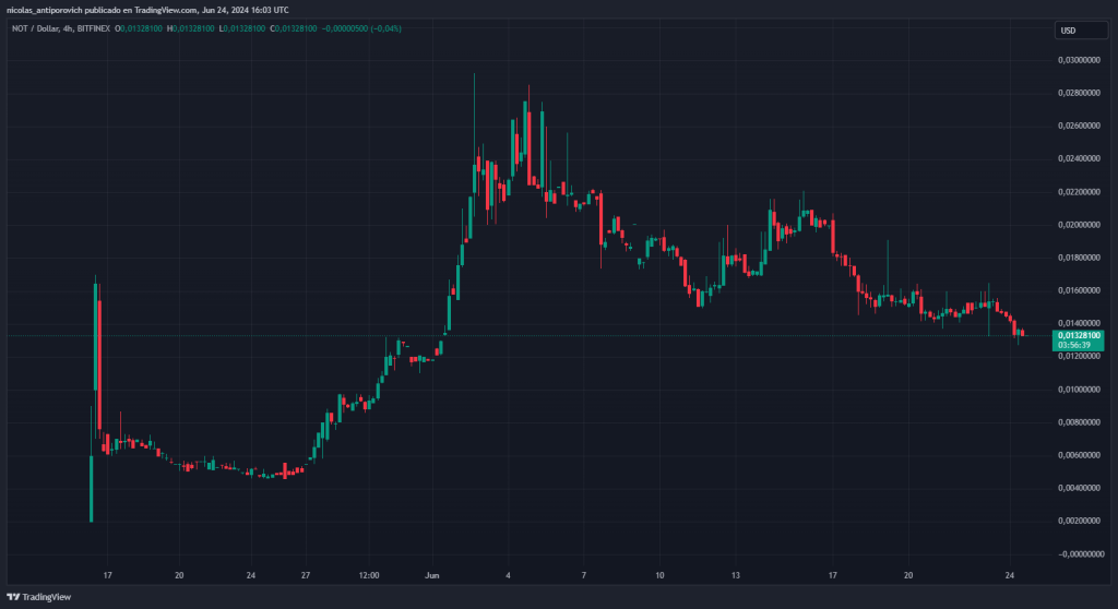 Precio de NOT desde el 1 de enero de 2024 – Fuente: TradingView