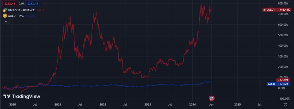 Gráfico de Bitcoin y Oro