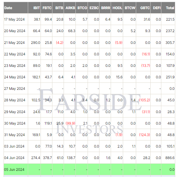 Gráfico de Ingresos en ETF de Bitcoin