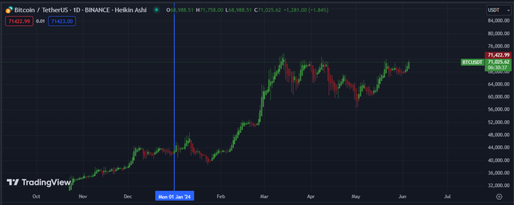 Gráfico del precio de BTC ‍en velas diarias