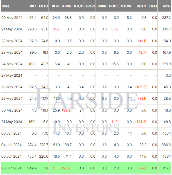 Gráfico de ingresos diarios de los ETF de Bitcoin