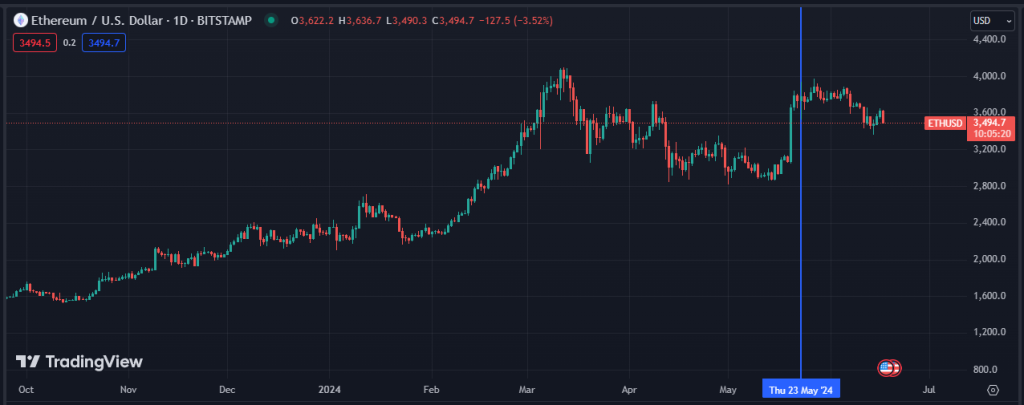 Gráfico de ether expresado en velas diarias. Fuente: TradingView