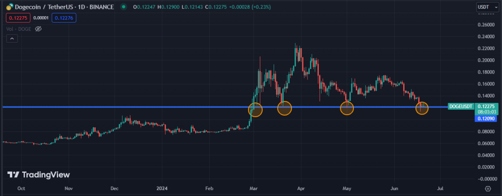 Gráfico del precio de DOGE