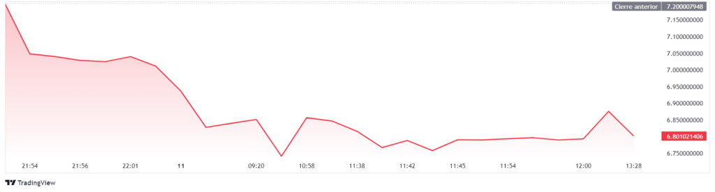 Precio de TON. Fuente: TradingView.