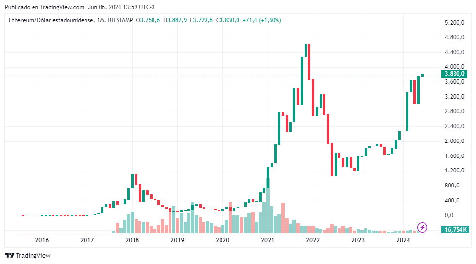 Gráfico histórico del precio de ether hasta el 6 de junio de 2024. Fuente: TradingView.