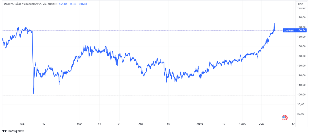 Precio de XMR