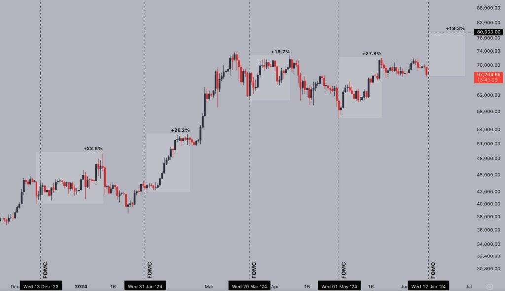 Reacción del precio de bitcoin ante los últimos FOMC