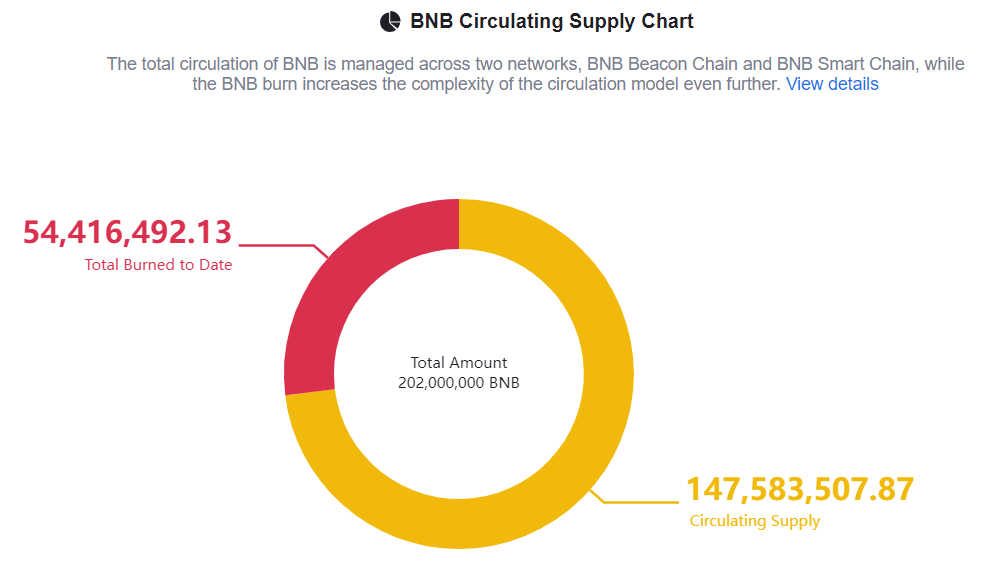 BNB quemados y en ⁤circulación