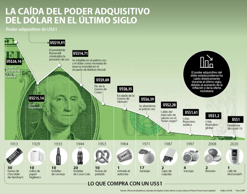 Caída del poder⁤ adquisitivo⁤ del dólar en el último siglo