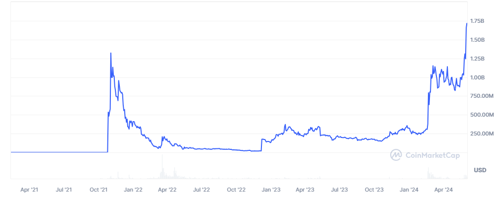 Capitalización de ⁣mercado histórica ⁣de JASMY