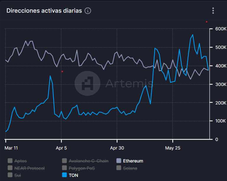 Direcciones activas diarias entre TON y Ethereum. Fuente: Artemis.