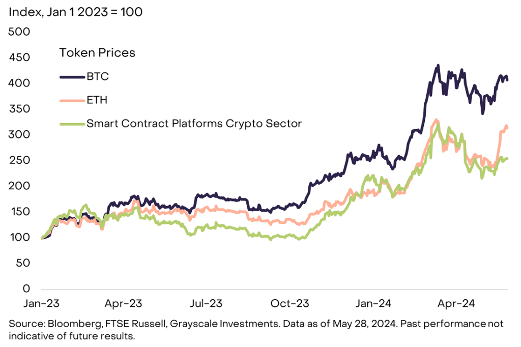 Rendimiento de bitcoin, ether y otras criptomonedas especializadas