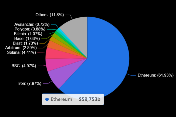 Dominancia de Ethereum en DeFi