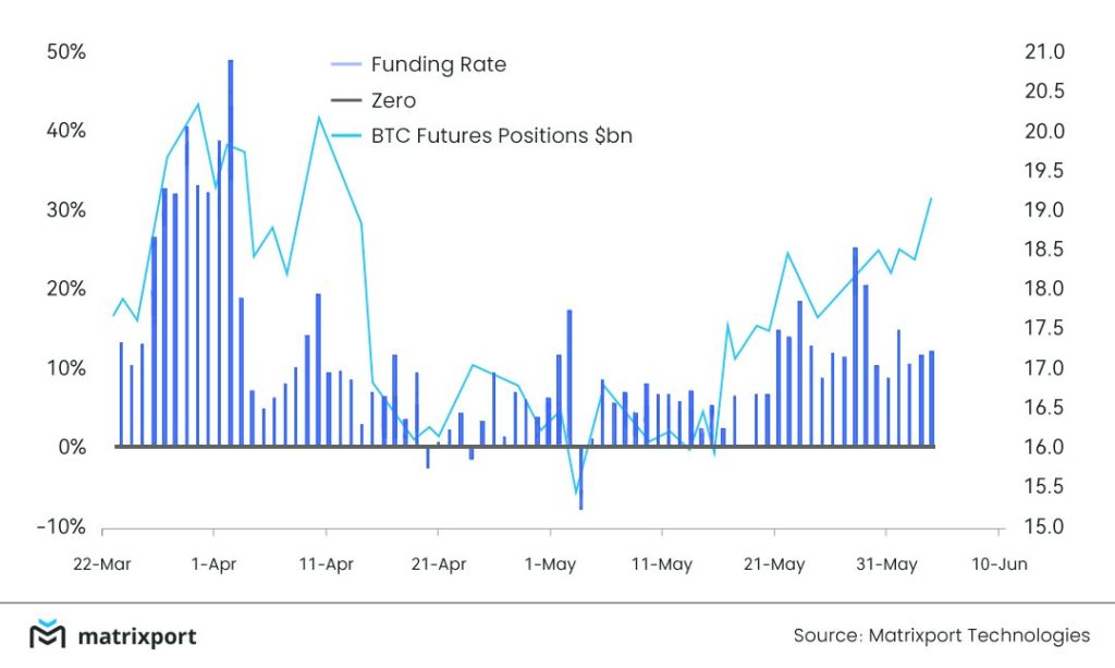 Tasa de financiación en el mercado de futuros. Fuente: Matrixport.
