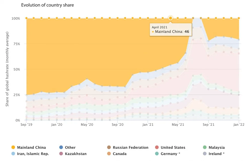 Hashrate de Bitcoin
