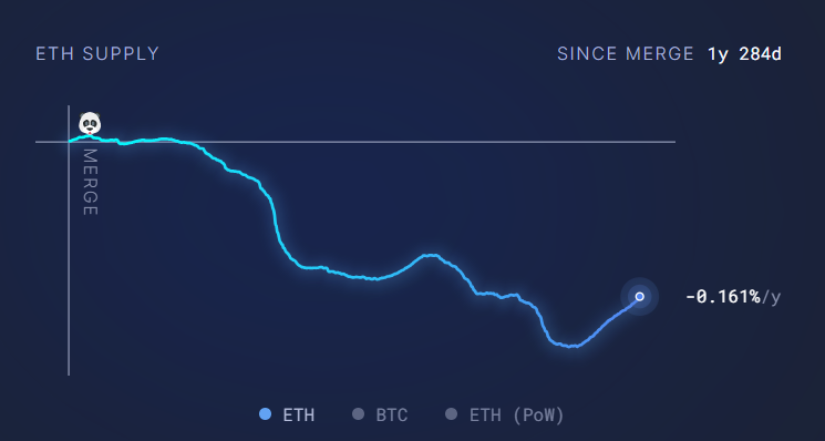 Suministro de ETH