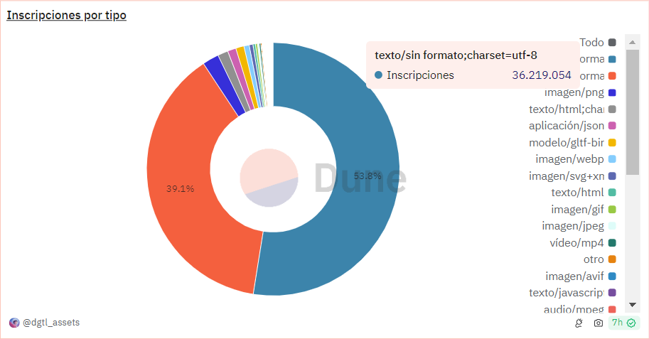 Inscripciones en​ la red ⁣Bitcoin. Fuente: Dune Analitycs.