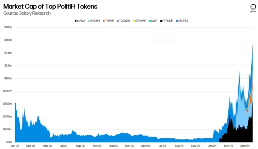 Capitalización de mercado de los principales tokens de política