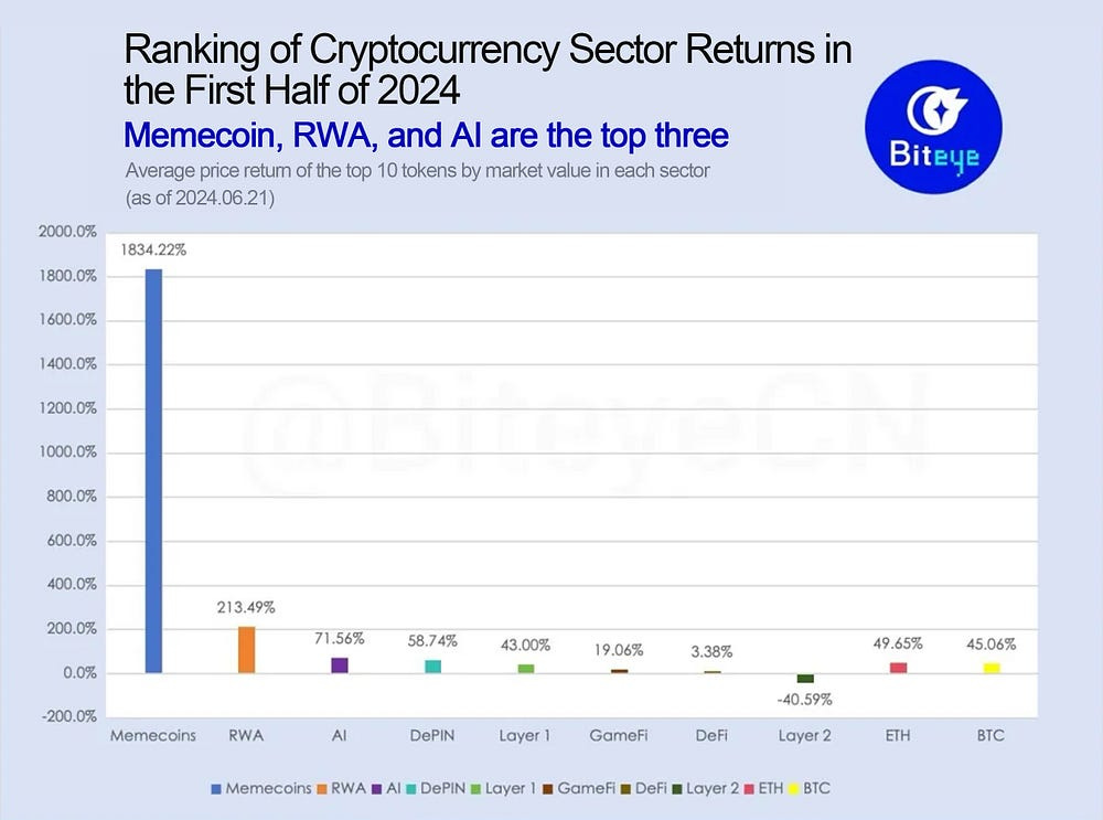 Sectores de criptomonedas ‌con mejor rendimiento en 2024