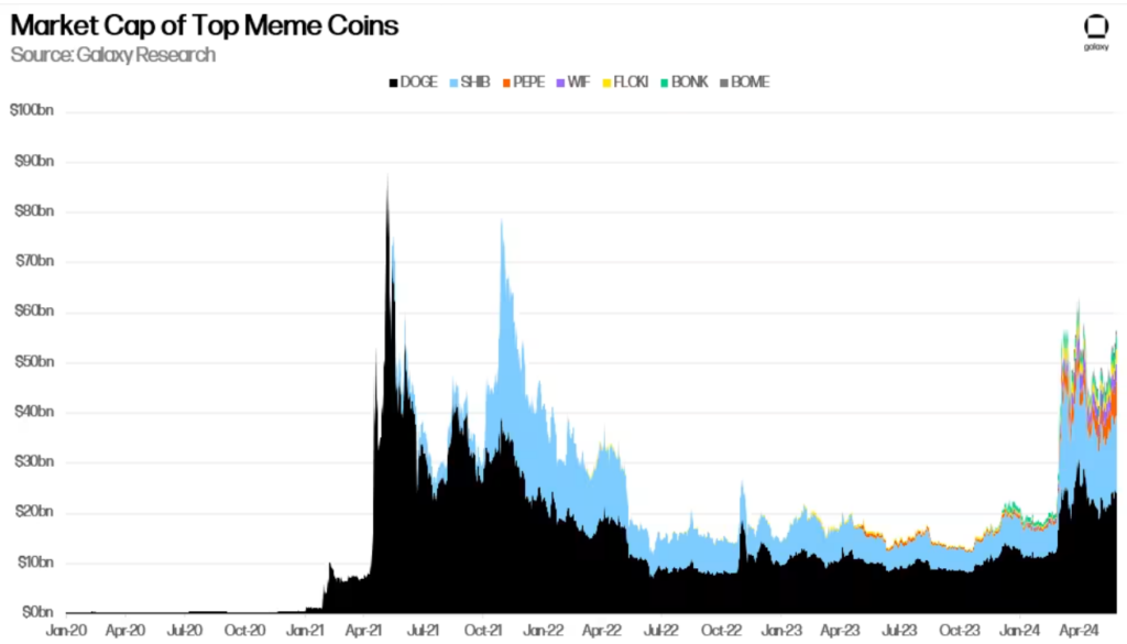 Capitalización de mercado de las siete memecoins más grandes