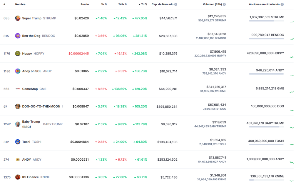 Memecoins con mayor subida semanal. Fuente: CoinMarketCap.