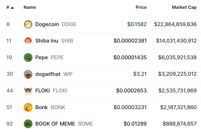 Memecoins con más capitalización de mercado. Fuente: CoinMarketCap.
