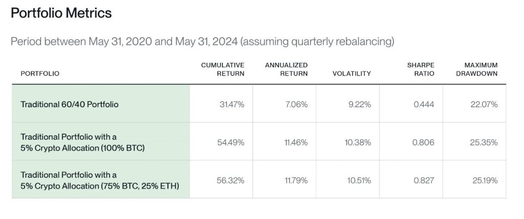 Inversiones en portafolios de ETH y BTC