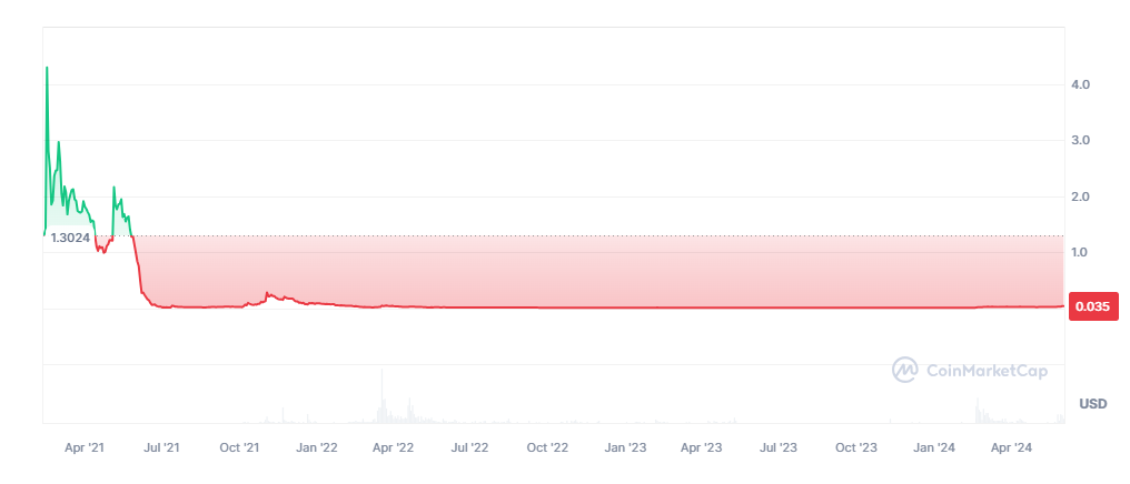 Gráfico histórico del ‌precio de JASMY. Fuente: CoinMarketCap