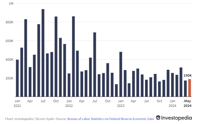Puestos de trabajo añadidos a ​la economía ‍por mes. Fuente: Investopedia.