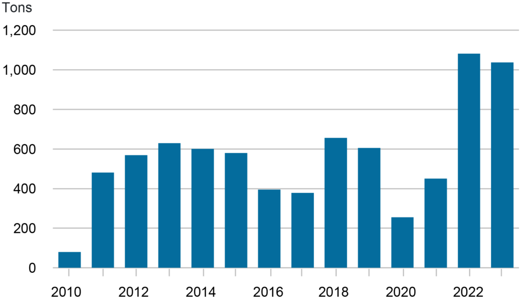Reservas de Oro Mundial