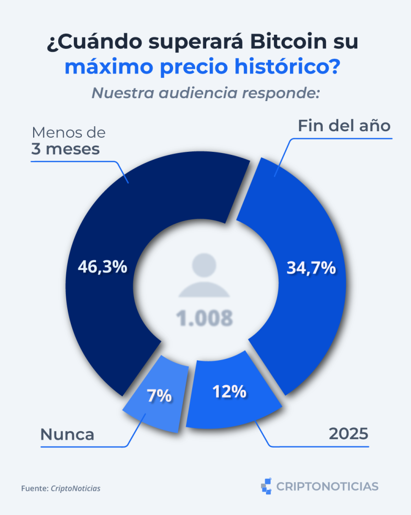 Sondeo ‍de proyecciones sobre el precio de bitcoin. ⁢Fuente: ⁤CriptoNoticias