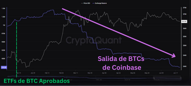 Salidas de BTC de Coinbase