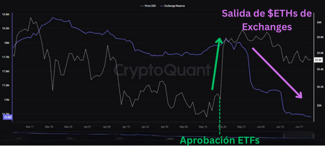 Salidas de ETH de los exchanges