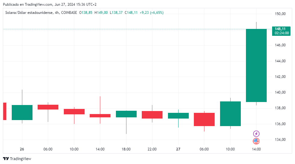 Cotización de SOL tras el​ anuncio de VanEck. Fuente: TradingView.