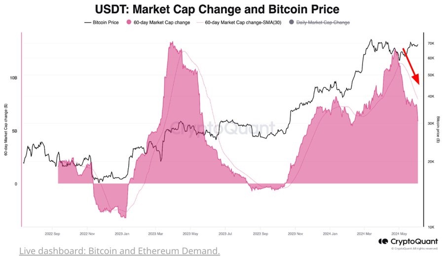 Capitalización de mercado de USDT.