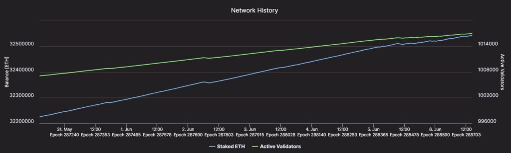Gráfico de Staking de ETH