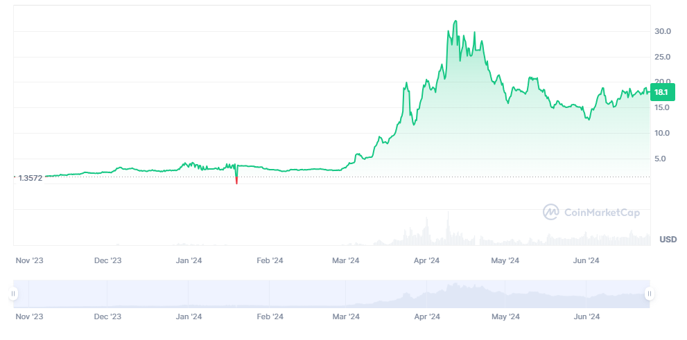 Precio de STON.fi desde su lanzamiento. Fuente: CoinMarketCap.