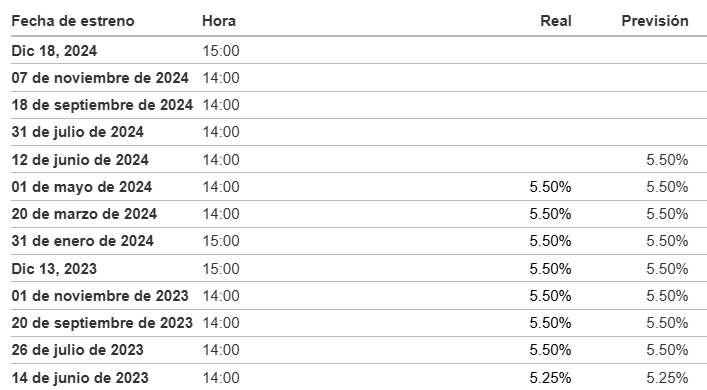 Tasas de interés en Estados Unidos. Fuente: Investing