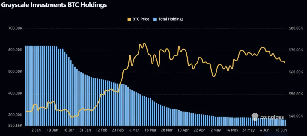 Tenencias de Bitcoin de Grayscale