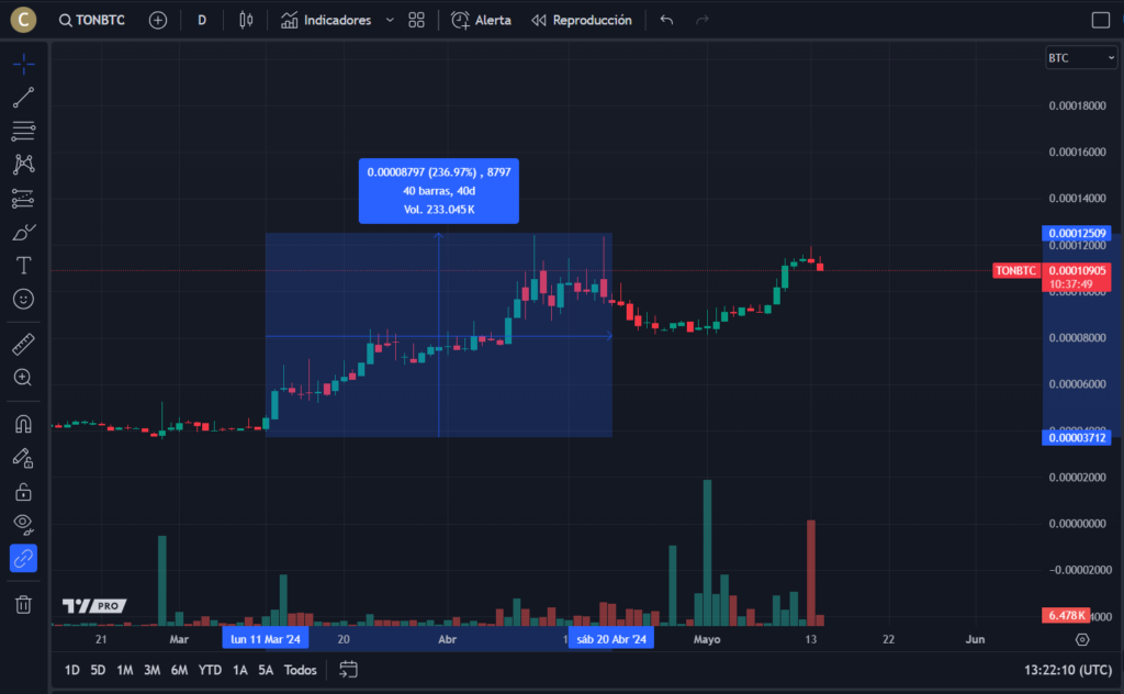 Gráfico de Toncoin y Bitcoin