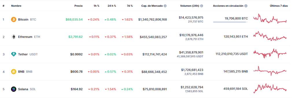 Top 5 criptomonedas y tokens más⁤ valiosos ⁤del mundo