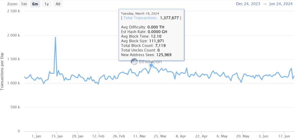 Transacciones Diarias en Ethereum