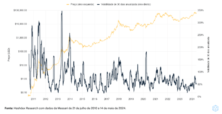 Histórico⁣ de la volatilidad ⁤de bitcoin. Fuente: Hashdex.