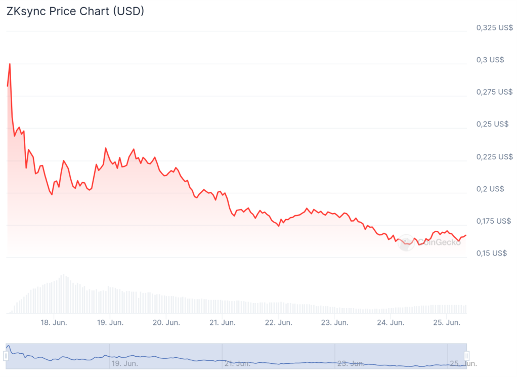 Precio ‍del token ZK